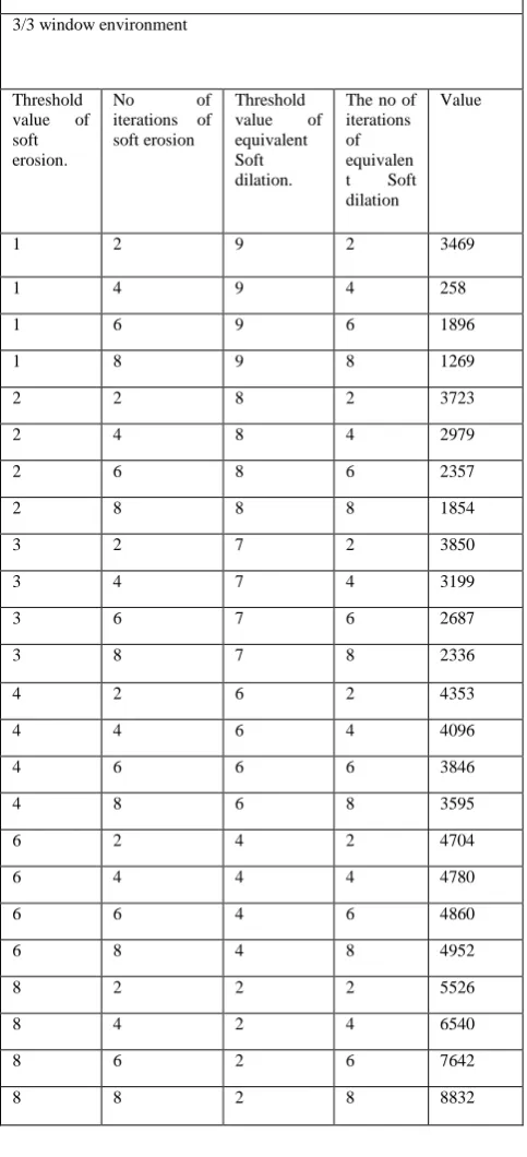 Table relating iterative soft erosion  and iterative soft dilation
