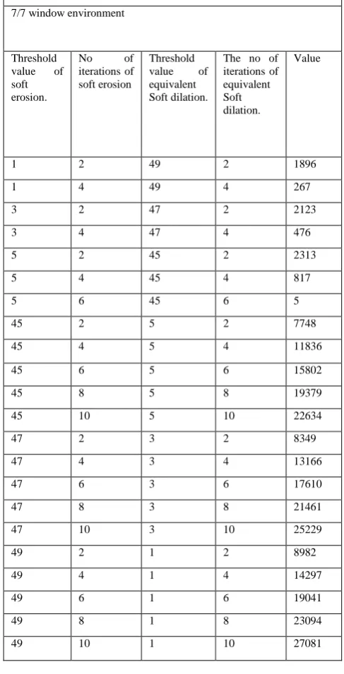 Table relating iterative soft erosion  and iterative soft dilation 