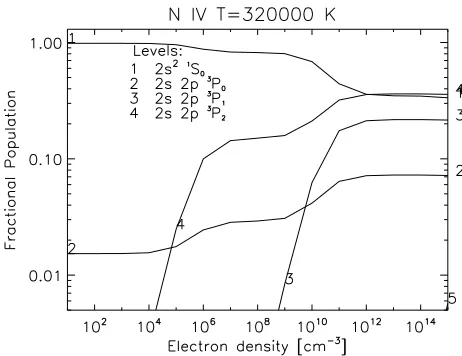Figure 1. Relative populations of the levels of N iv.