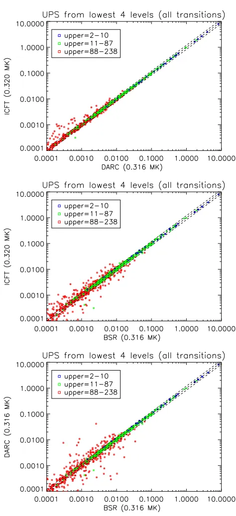 Figure 3. Comparisons of eﬀective collision strengths Υ (UPS) near ionpeak abundance as calculated with the DARC, ICFT, and BSR codes, forall transitions from the metastable levels.