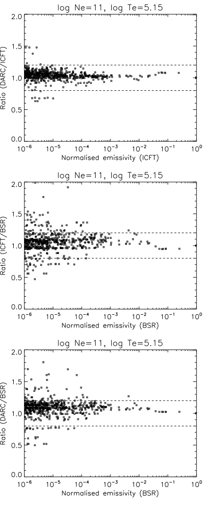 Figure 5. Main density diagnostic for N iv at log T[K]=5. The dashed lineindicates the quiet Sun observed value reported by Dufton et al (1979).