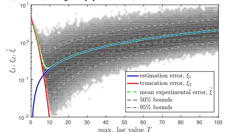 Fig. 2. (top) ground truth and mean sample cross-correlationsequence, and (bottom) its variance, both calculated accord-ing to (8) and estimated from real valued data.