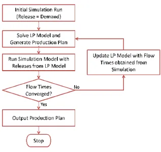 Figure 3.1: Flow chart of Iterative Algorithm of HL Procedure