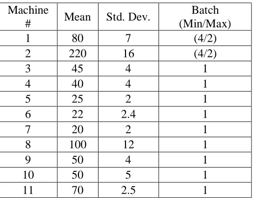 Table 4.1: Simulation Processing Times and Batch Sizes 