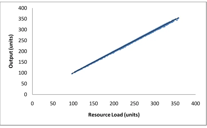 Figure 4.3: Machine 3 Output vs. Resource Load 