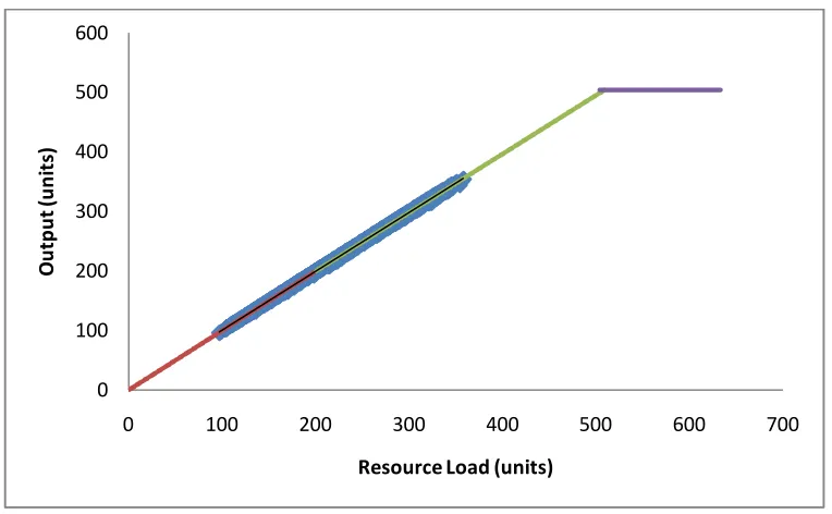 Figure 4.7: Machine 3 Linear Regression Fit 