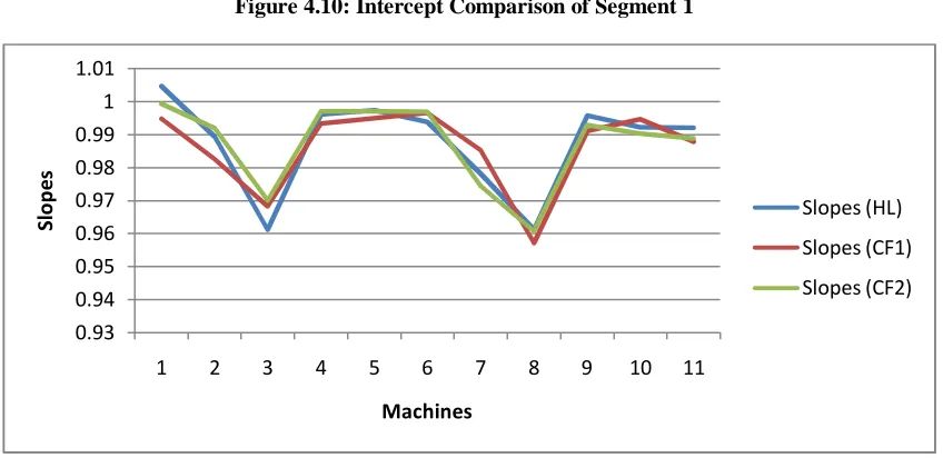 Figure 4.10: Intercept Comparison of Segment 1 