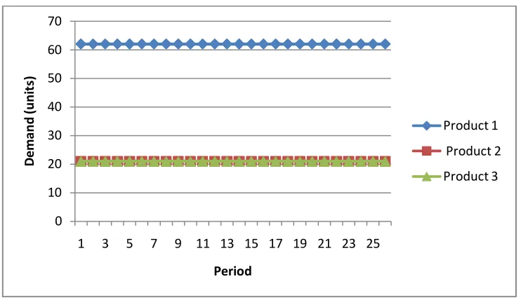 Figure 4.15 Constant Demand Pattern corresponding 70% Utilization 