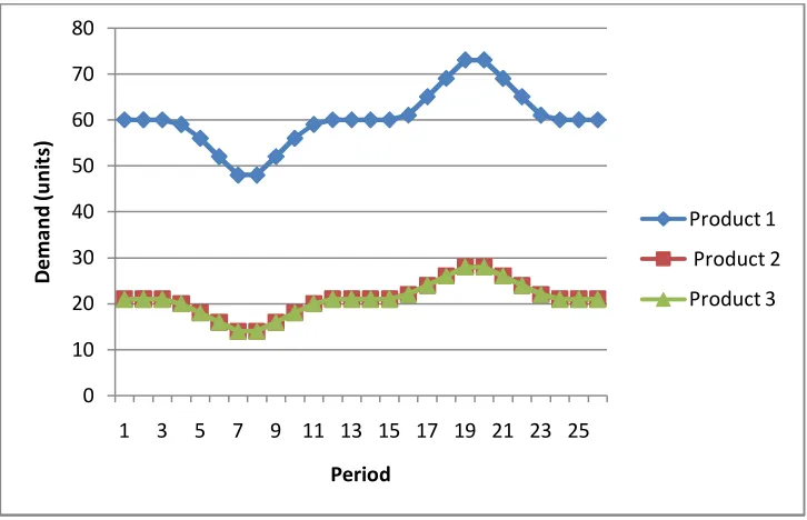 Figure 4.16: Varying Demand Pattern corresponding 90% Utilization  