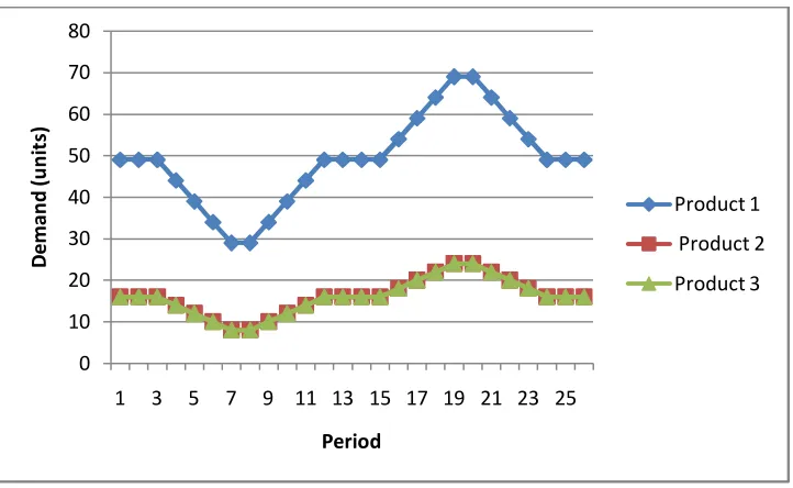 Figure 4.17: Varying Demand Pattern corresponding 70% Utilization 