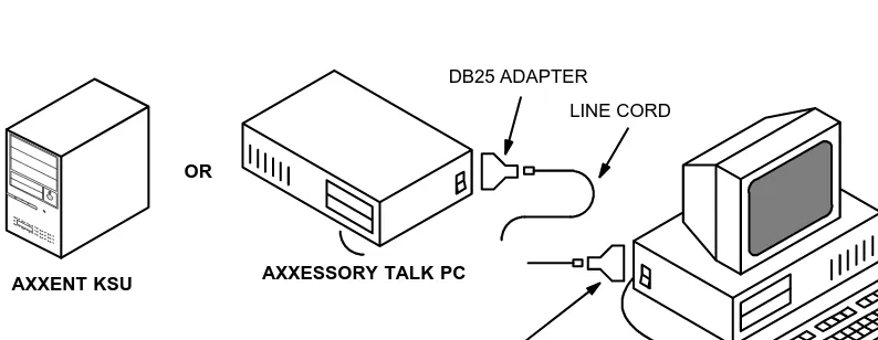 Figure 10AXXESSORY Talk PC and Axxent Talk KSU Installation