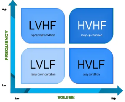 Figure 1 Matrix diagram on relation between production volume and change-over frequency  