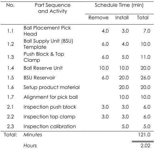 Table 2 Ball-placement equipment part and activity during product change-over  
