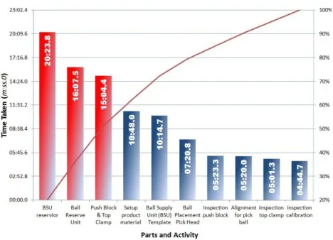 Figure 5 Time capture for each activity by part change during product change-over in ball-placement equipment  