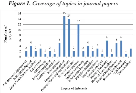 Figure 1. Coverage of topics in journal papers 
