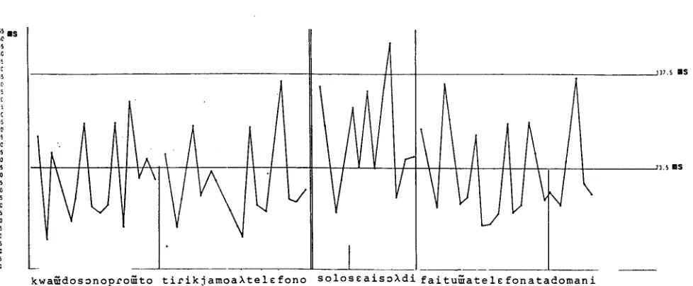 FIG. ;a. Phones mean durations calculated on ~0 repetitions; vertical |ines indicate pauses; horizontal lines, mean phone ddration