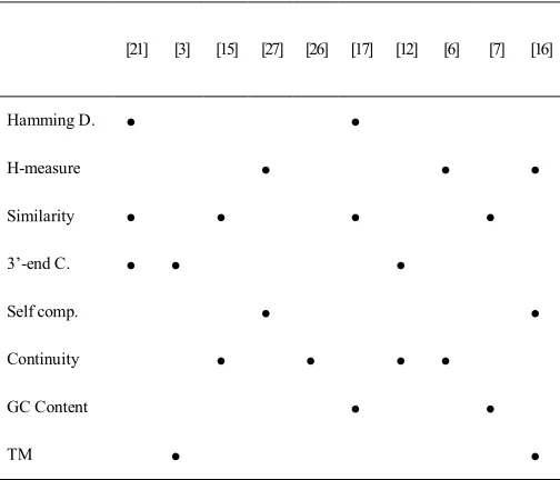 Figure 1. A graphical representation of biological faults in DNA computations sice 1994