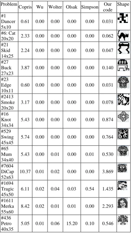 TABLE I. Benchmark Results Problem Copris Wu Wolter Olsak Simpson 