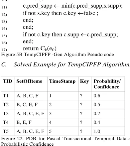 Figure 23.  PWS for  PDB for Pascal Transactional Temporal Dataset with Probabilistic Confidence 