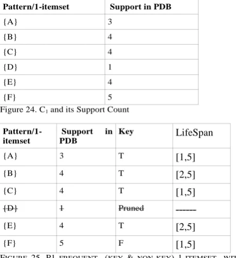 FIGURE 25. P1 FREQUENT  (KEY & NON-KEY) 1-ITEMSET  WITH SUPPORT  