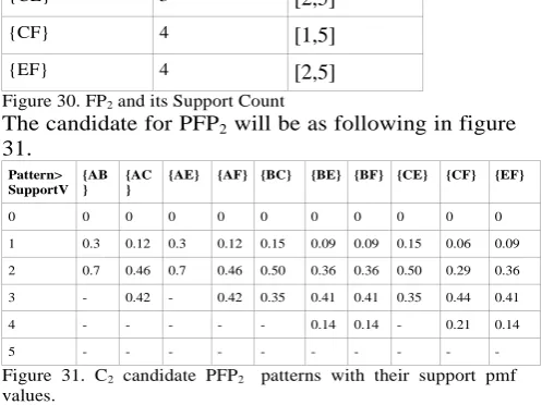 Figure 31. C2 candidate PFP2  patterns with their support pmf values. 