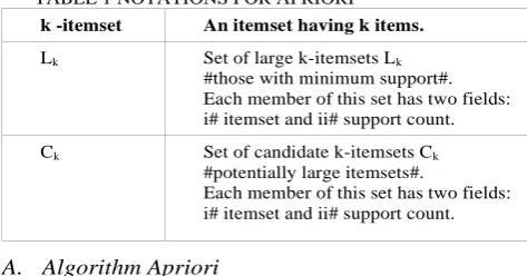 TABLE 1 NOTATIONS FOR APRIORI  An itemset having k items. 