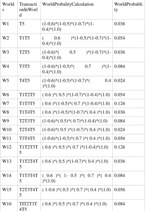 Figure 7.  PWS for  PDB for Pascal Transactional Temporal Dataset with Probabilistic Confidence 