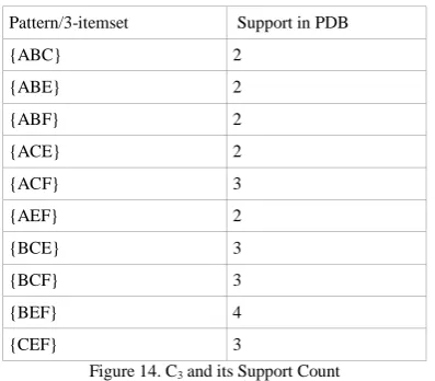 Figure 10. C1minprob we will get PFP 1-itemset. For minprob “0” we will have entire Figure 10 as probabilistic frequent PFPSo, now using all patterns in PFPassign this collection to Lprobabilistically frequent 1-itemset patterns in Lgenerate candidate 2-it