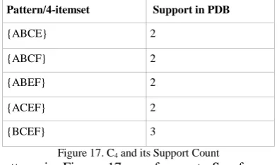 Figure 17. C4 and its Support Count All pattern in Figure 17 are frequent. So, frequent 3-