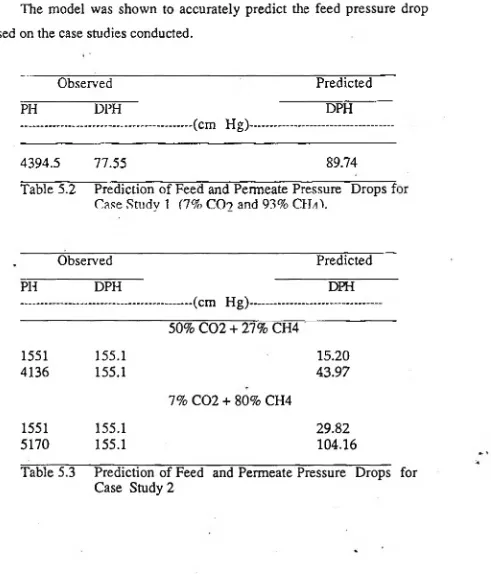 Table 5.2 Prediction of Feed and Permeate Pressure Drops f<Case Study  (7% CO? and 93% CH.*'*.
