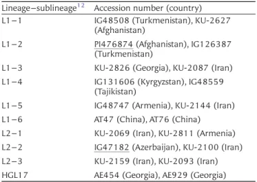 Table 1. Lineage, sublineage, accession number, and origin of Ae.