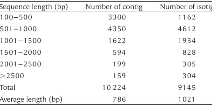 Table 2. Contig and isotig sequence length distribution