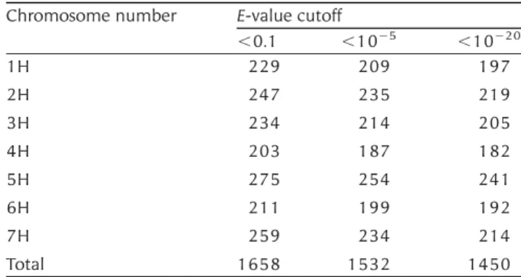 Table 5. Number of contigs with HC SNPs mapped on the virtual barley chromosome
