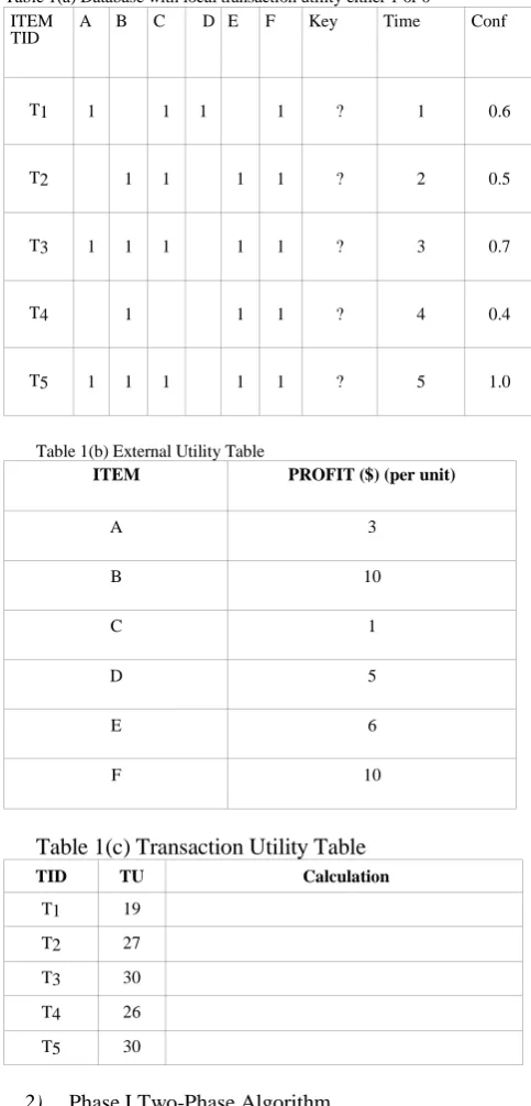 Table 1(c) Transaction Utility Table  Calculation  