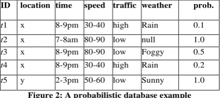 Figure 2: A probabilistic database example 