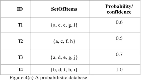 Figure 4(a) A probabilistic database   