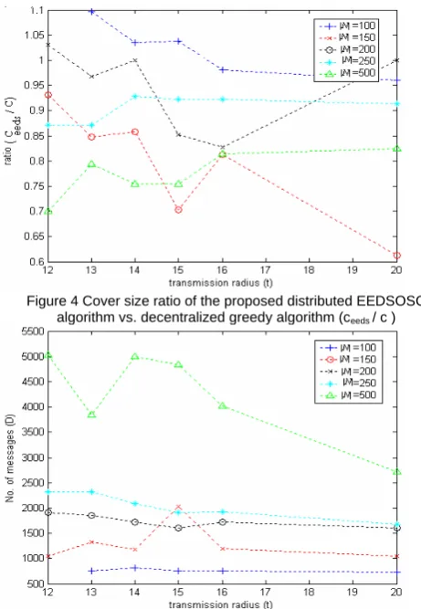 Figure 5.The performance of the decentralized greedy algorithm in  terms of number of messages D