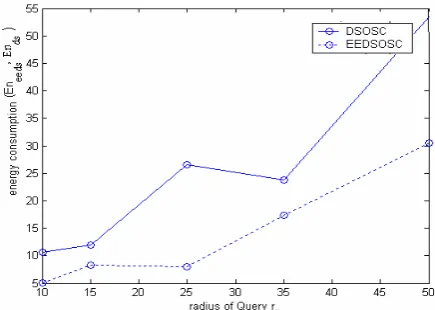 Figure 7-(a) The total energy consumption of query cover, for a  network of size 250, for various transmission radius t