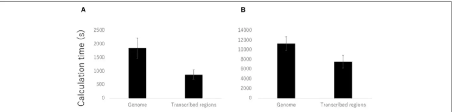 FIGURE 2 | Reduction of calculation time for mapping and genotyping of RNA-Seq data on the transcribed regions compared to the reference genome sequences.