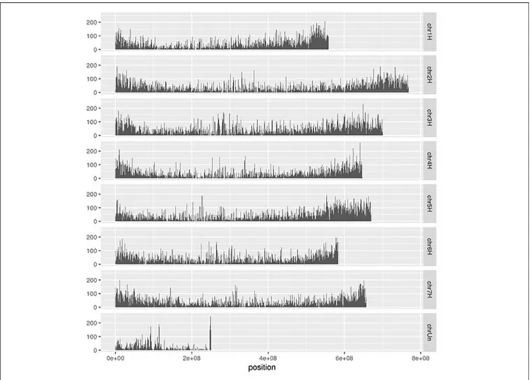 FIGURE 3 | Distribution of polymorphisms detected among RNA-Seq data from 108 Japanese barley strains on the chromosomal positions of reference genome of cv