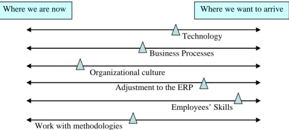 Figure 1: Model for Evaluating the Project Gap 
