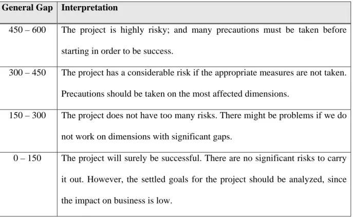 Table 1: Interpretation of the values obtained for the General Gap 