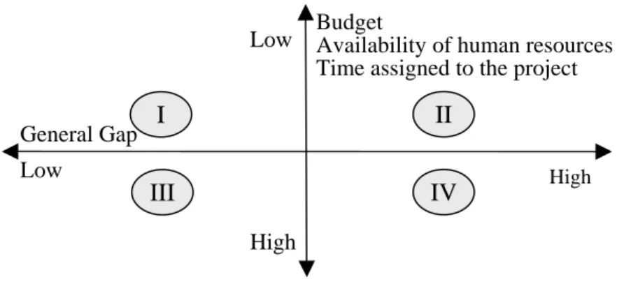 Figure 2: General Gap of the Project vs Resources 