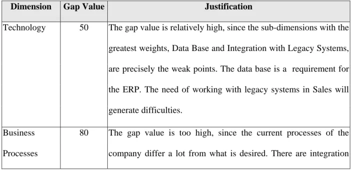Table 2. Values and justification of gaps for each dimension. 
