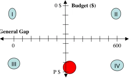 Figure 3: General Gap vs. Budget 