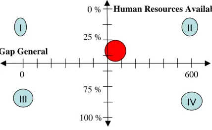 Figure 4: General Gap vs. Human Resources Availability 