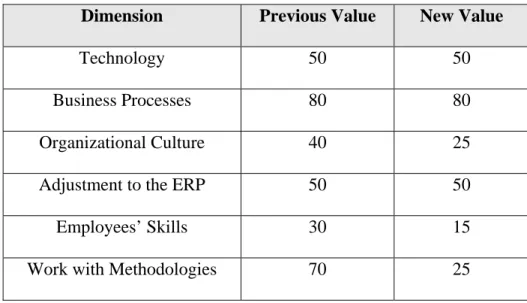 Table 3 shows the gaps values, considering the posed alternatives. 