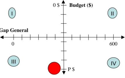 Figure 6: New relationship between General Gap and Budget 