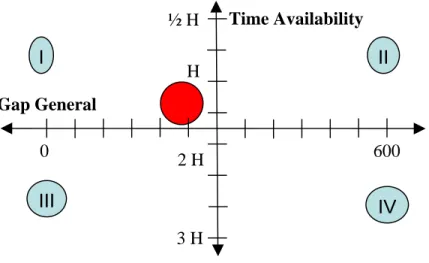 Figure 8: New relationship between General Gap and Time Availability 