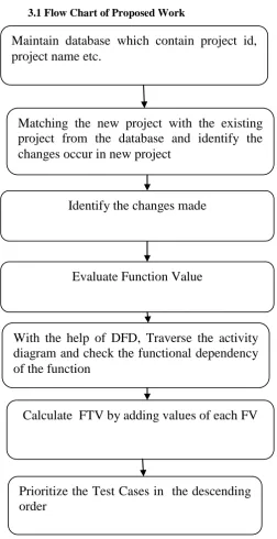 Figure 3.1 Flow Chart of Proposed WorkCalculate  FTV by adding values of each FV  